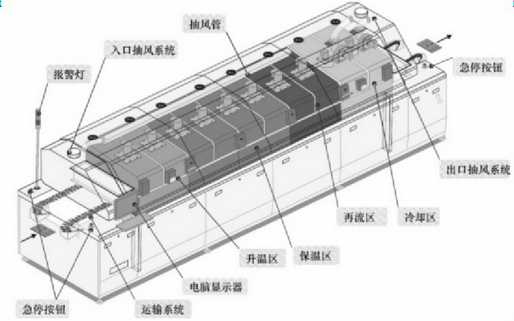 回流焊設備組成