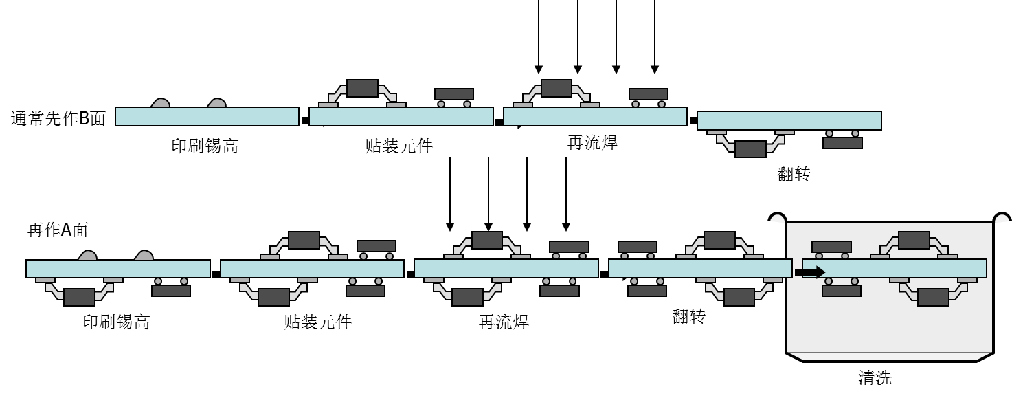 smt生產(chǎn)線(xiàn)工藝流程