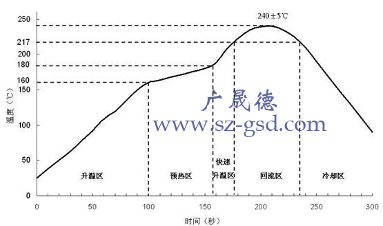 無鉛回流焊溫度曲線.jpg