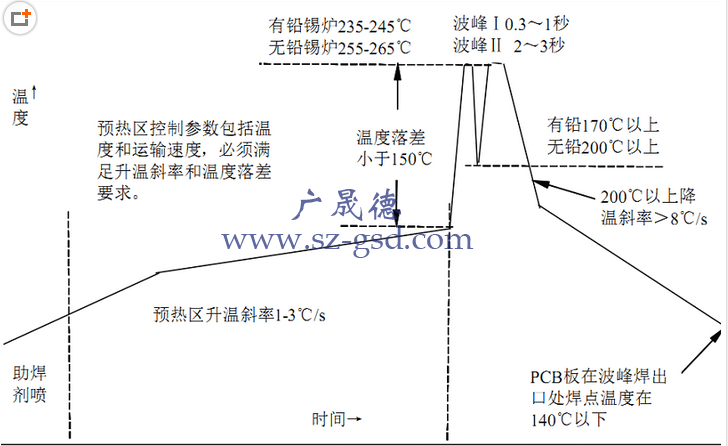 波峰焊溫度控制在多少？