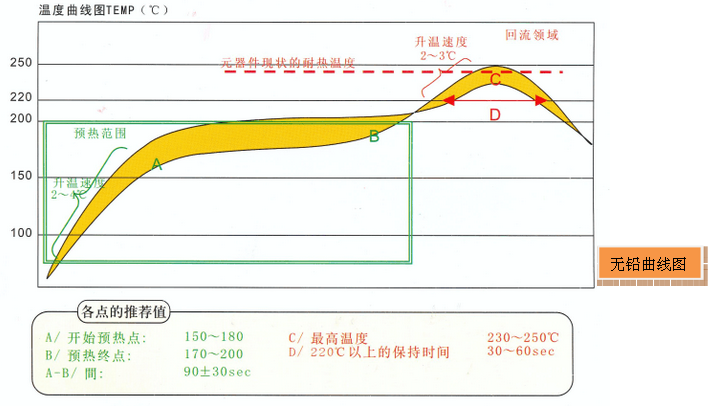 標(biāo)準(zhǔn)無鉛回流焊溫度曲線講解