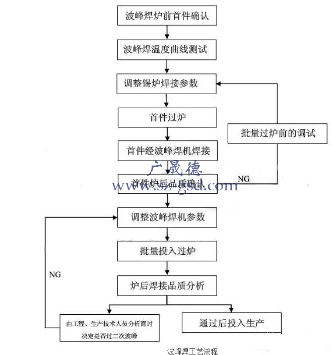 波峰焊接原理及設備結(jié)構組成