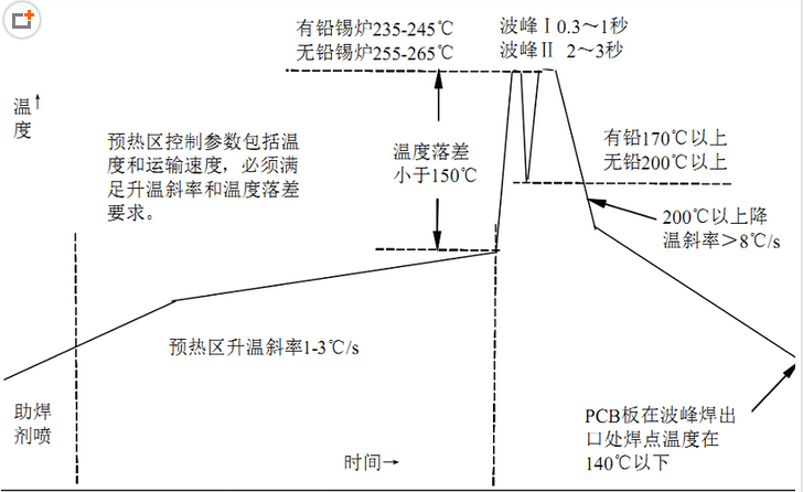 波峰焊溫度曲線示意圖