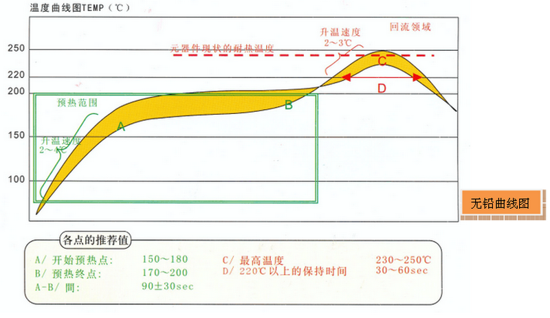 無鉛回流焊工藝溫度曲線說明