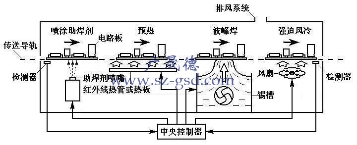 波峰焊機工作原理圖