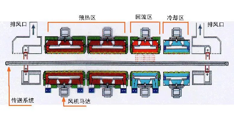 回流焊結(jié)構(gòu)