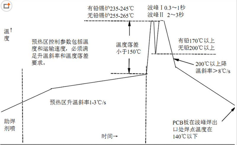 無(wú)鉛波峰焊溫度曲線(xiàn).png