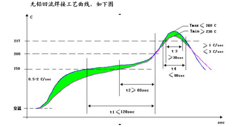 無(wú)鉛回流焊曲線.jpg