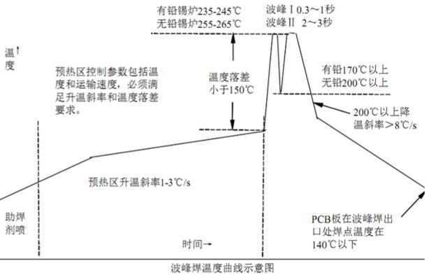 波峰焊設備參數(shù)設置和溫度控制要求