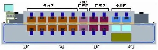 回流焊四個溫區(qū)