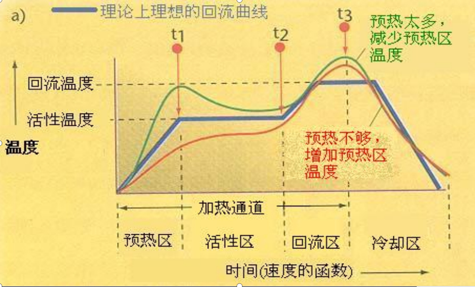 預(yù)熱溫度太多或太少的溫度曲線圖形.jpg