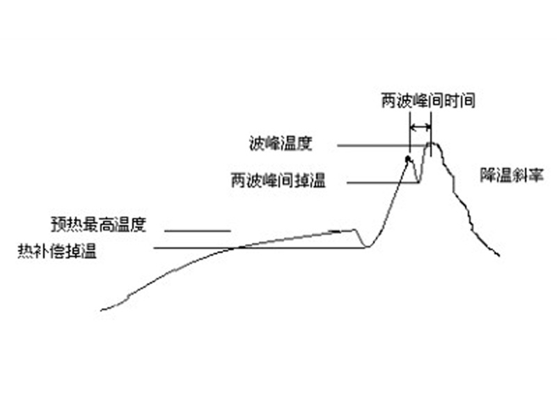 波峰焊預熱作用和溫度設(shè)置方法