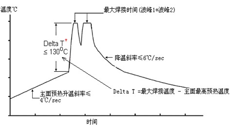 波峰焊爐溫曲線