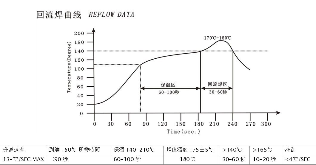 回流焊各個溫區(qū)的具體溫度范圍是多少？